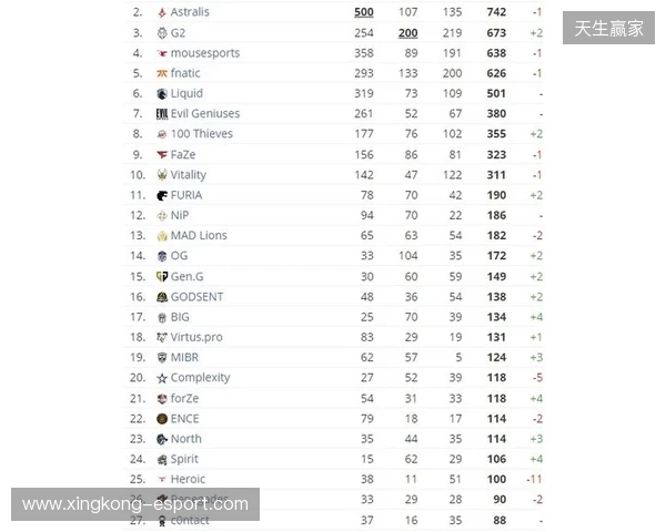 HLTV本周排名:FURIA稳居第一,LVG再退3名 HLTV本周排名:FURIA稳居第一,LVG再退3名