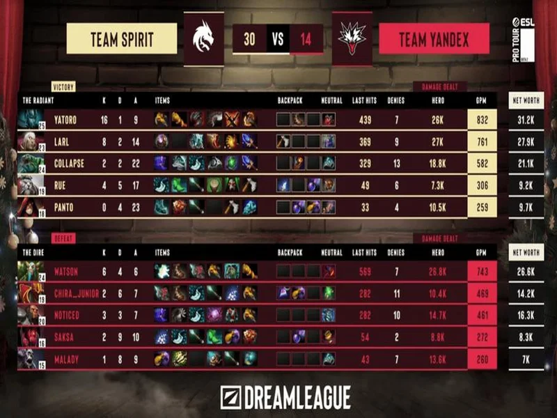 天梯高分Carry终化龙！Yandex 3-1战胜Spirit，斩获DOTA2梦幻联赛冠军
